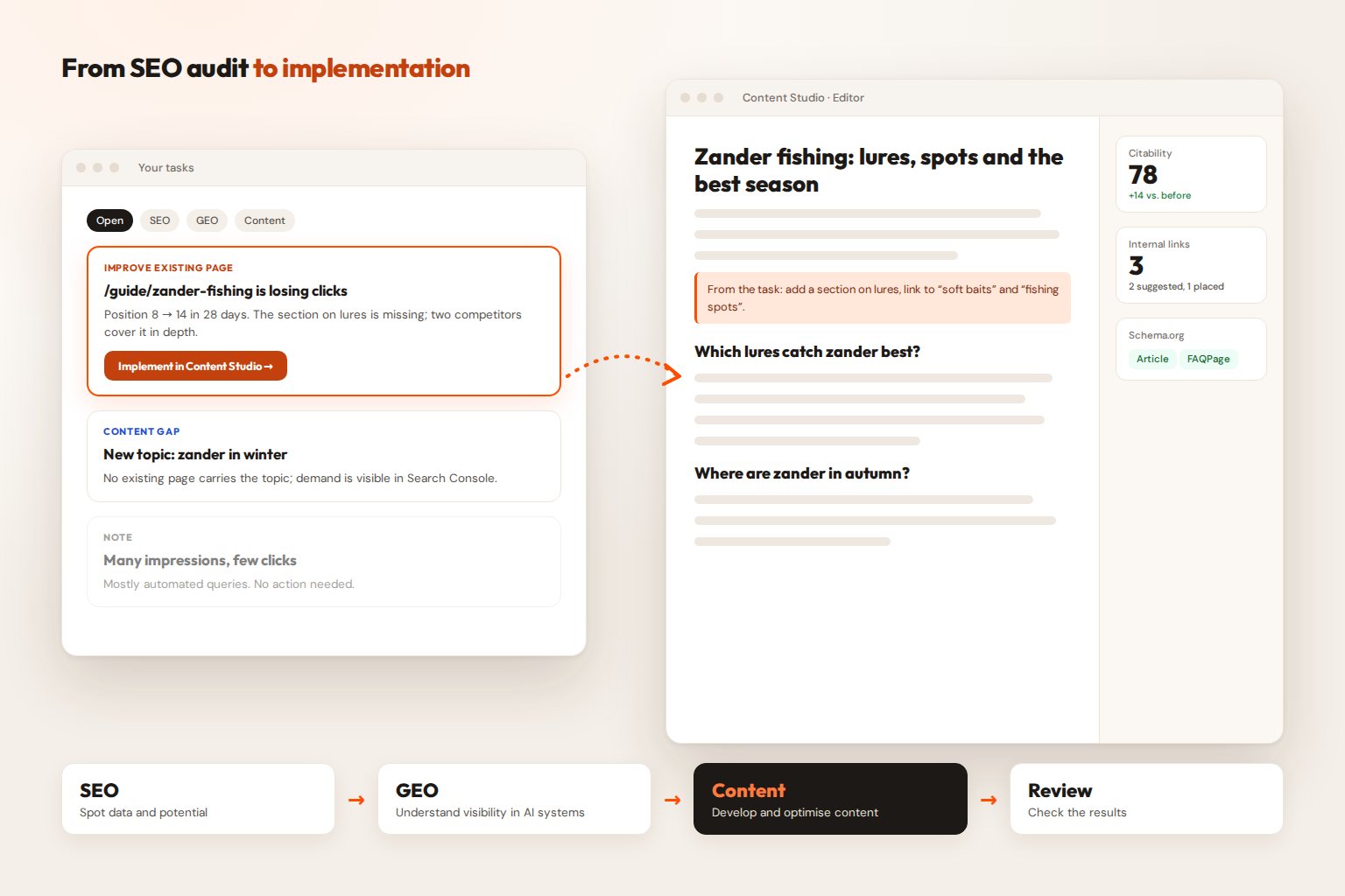 Mock-up of Rankmio: a task “page is losing clicks” leads into the Content Studio editor, below it the four steps SEO, GEO, content and review