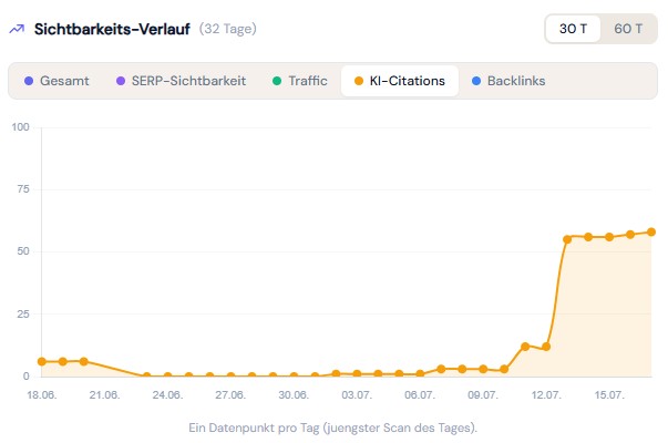 Rankmio visibility index screenshot: citation rate per AI engine (ChatGPT, Gemini, Perplexity) with trend and grade